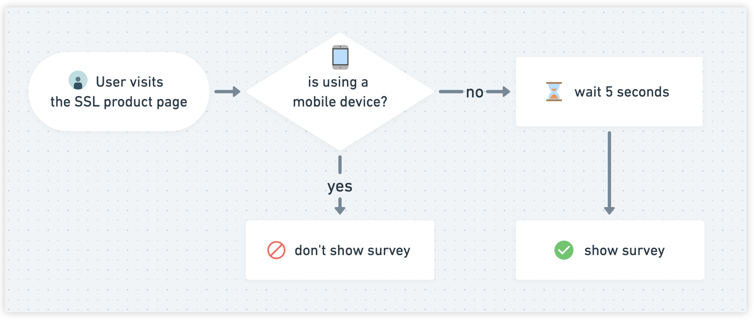 true intent survey decision flow