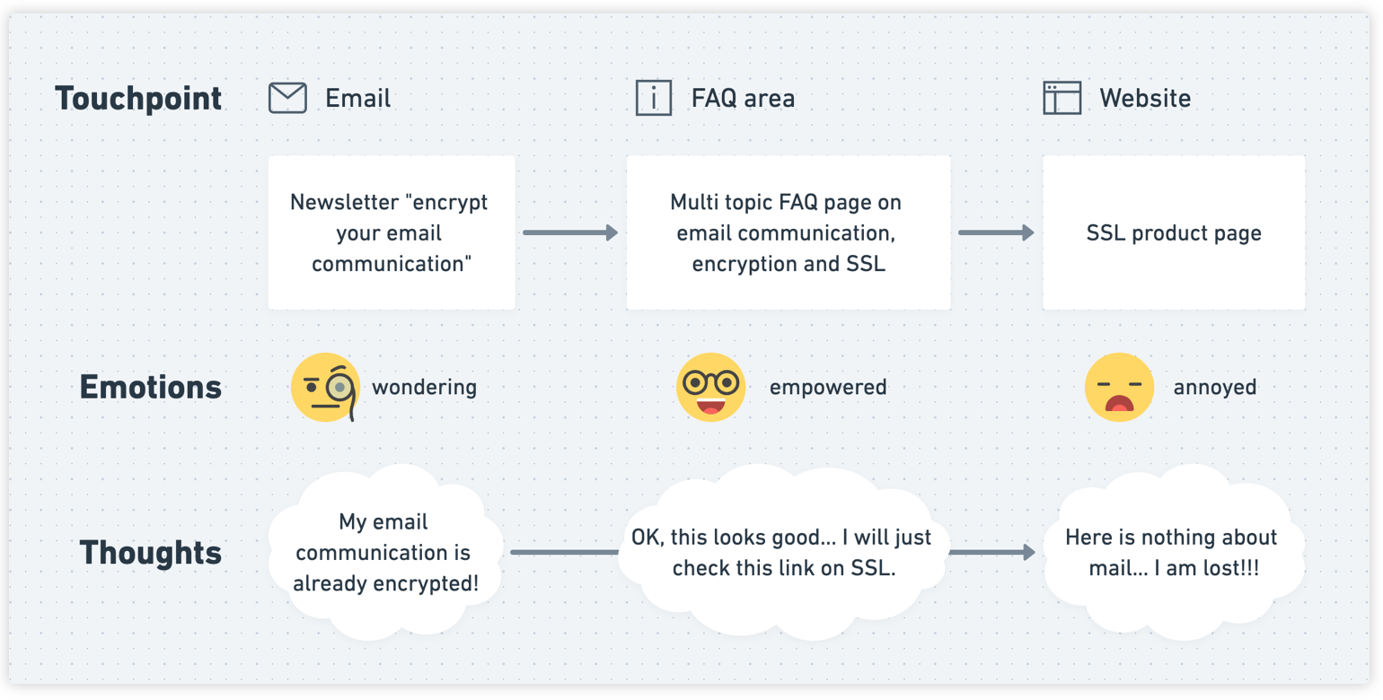 reconstructed user journey