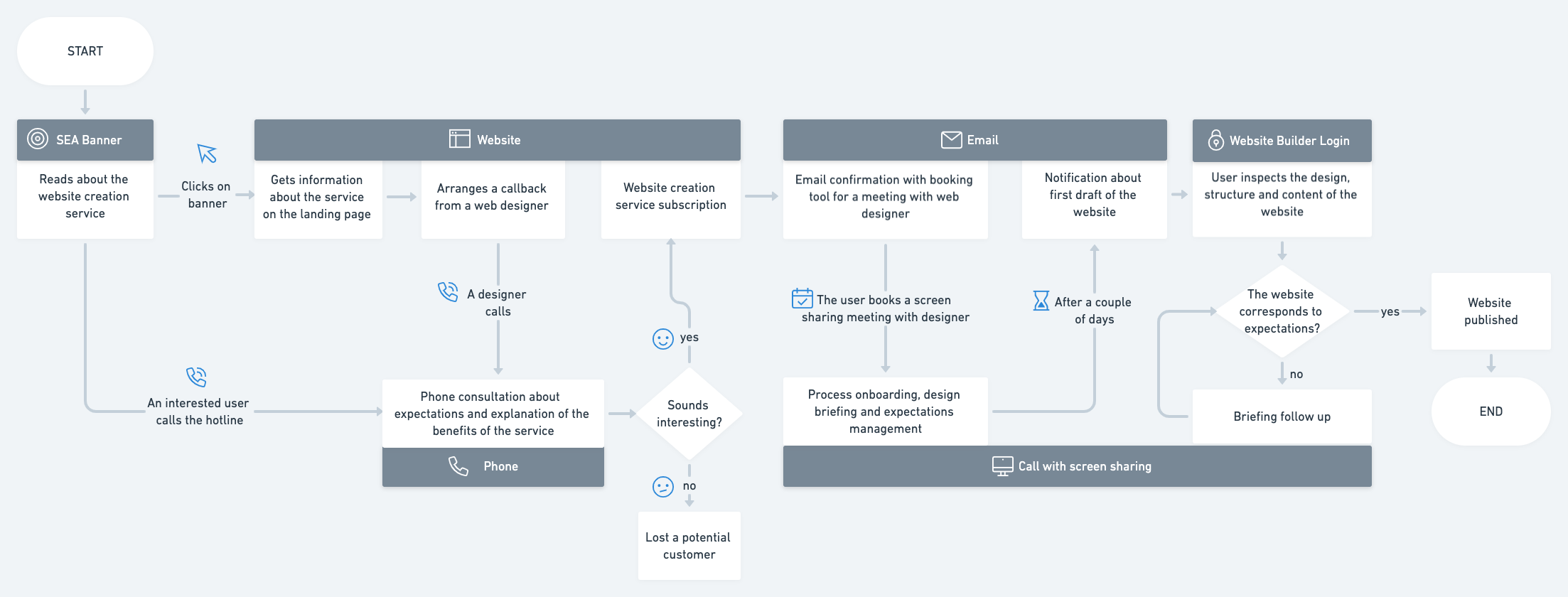 simplified user flow visualisation